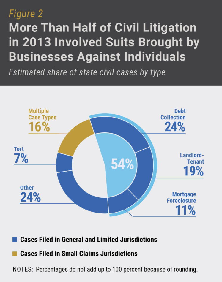 Graphic showing more than half of civil litigation in 2013 involved suits brought by businesses against individuals