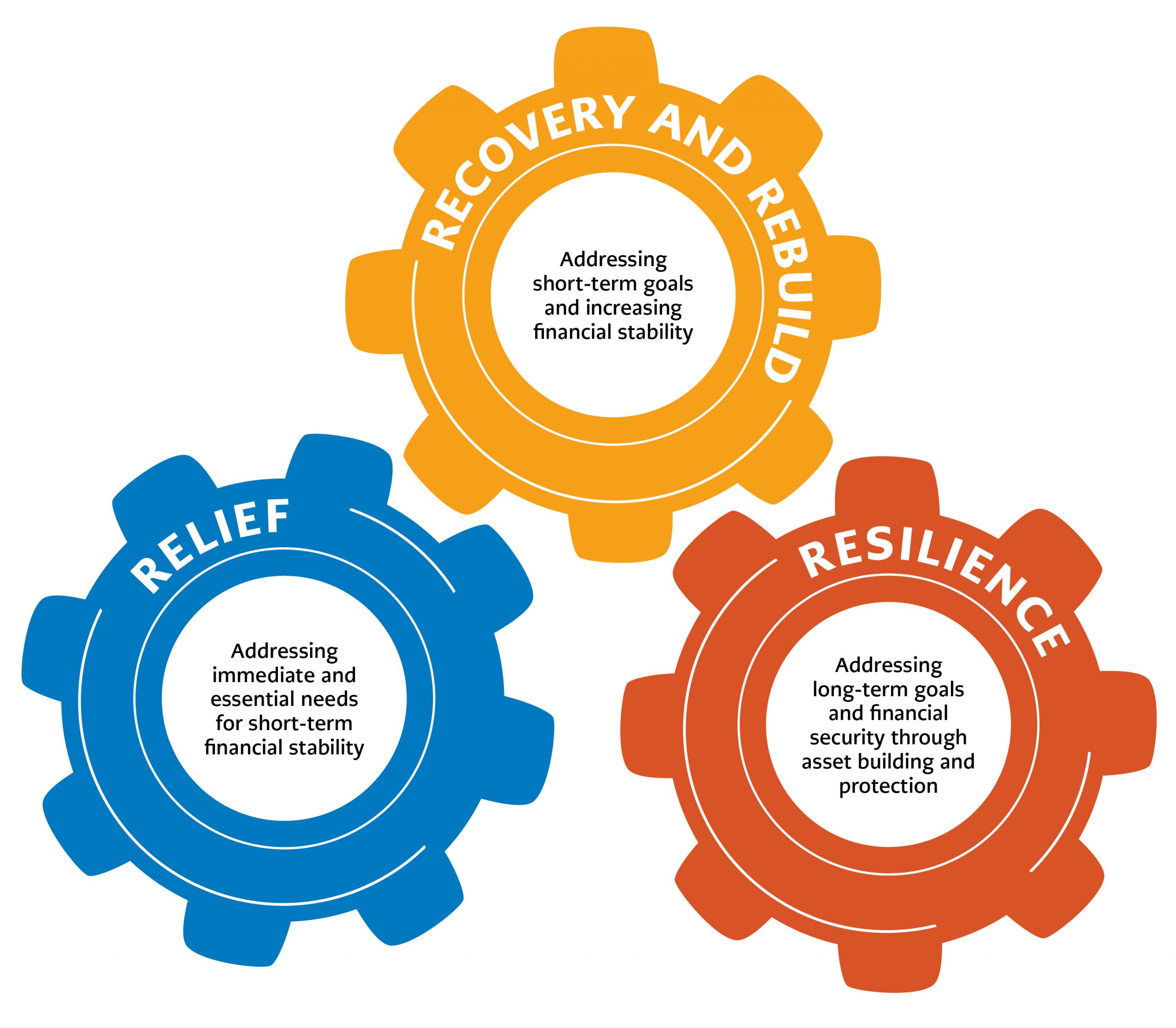 Gears graphic describing the 4 Rs