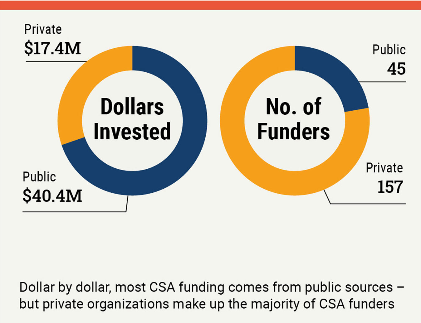 Dollar by dollar, most CSA funding comes from public sources - but private orgs make up the majority of CSA funders